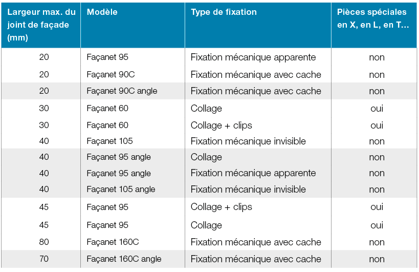 Facanet, tableau d'aide par selection de joint de dilation